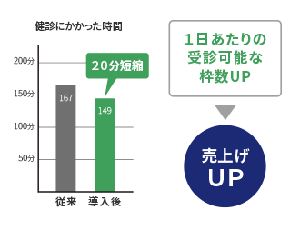 健診時間が短縮